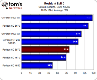 Illustration for article titled ATI Radeon HD 5570 Review and Benchmarks: Reasonable Gaming, DX11 Performance For $80?